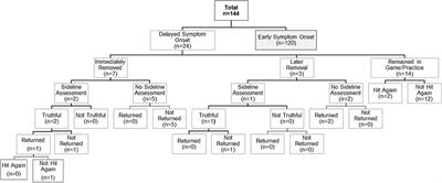 Delayed Symptom Onset Following Pediatric Sport-Related Concussion